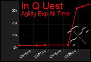 Total Graph of In Q Uest