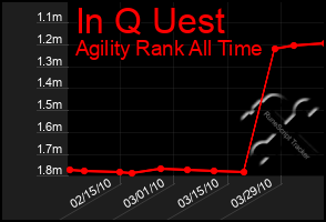 Total Graph of In Q Uest