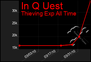 Total Graph of In Q Uest