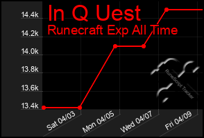 Total Graph of In Q Uest