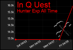 Total Graph of In Q Uest