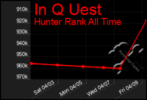 Total Graph of In Q Uest