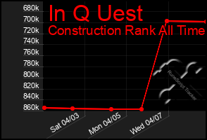 Total Graph of In Q Uest