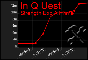 Total Graph of In Q Uest