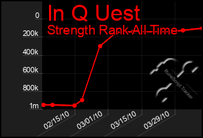 Total Graph of In Q Uest