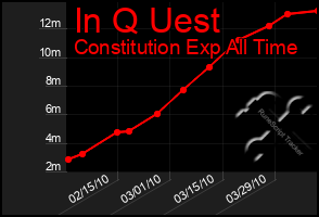 Total Graph of In Q Uest