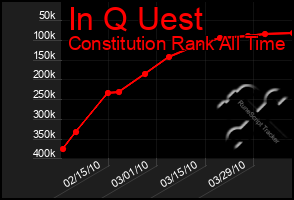 Total Graph of In Q Uest