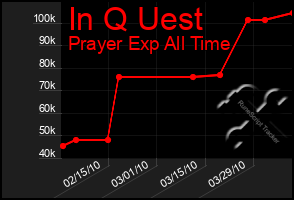 Total Graph of In Q Uest