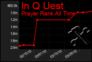 Total Graph of In Q Uest