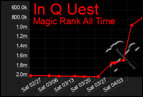 Total Graph of In Q Uest