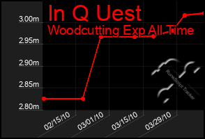 Total Graph of In Q Uest