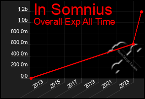 Total Graph of In Somnius