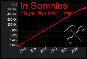 Total Graph of In Somnius