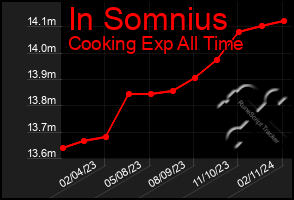 Total Graph of In Somnius