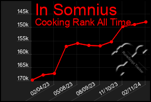 Total Graph of In Somnius