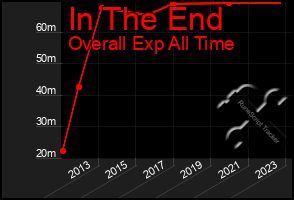 Total Graph of In The End