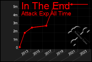 Total Graph of In The End