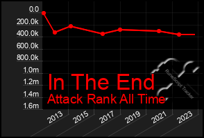 Total Graph of In The End