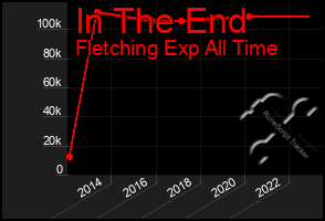Total Graph of In The End
