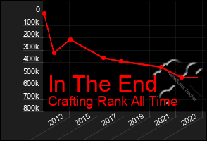 Total Graph of In The End