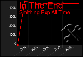 Total Graph of In The End