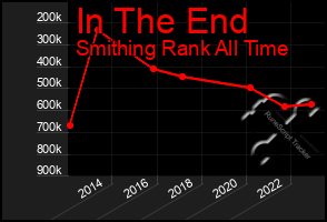 Total Graph of In The End