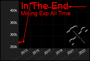 Total Graph of In The End