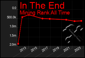 Total Graph of In The End