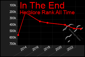 Total Graph of In The End