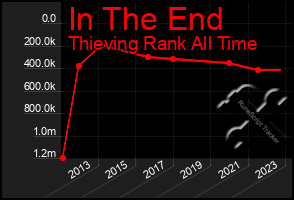 Total Graph of In The End