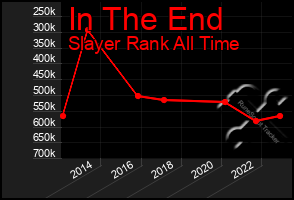 Total Graph of In The End