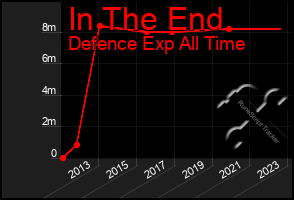 Total Graph of In The End