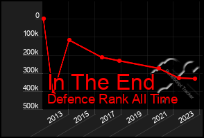 Total Graph of In The End