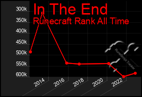 Total Graph of In The End