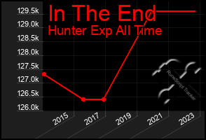 Total Graph of In The End