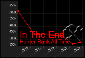 Total Graph of In The End
