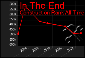 Total Graph of In The End