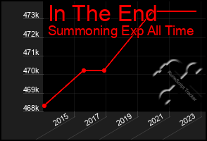 Total Graph of In The End