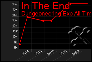 Total Graph of In The End