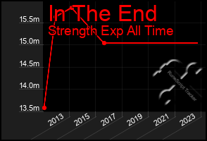 Total Graph of In The End