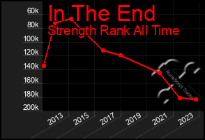 Total Graph of In The End