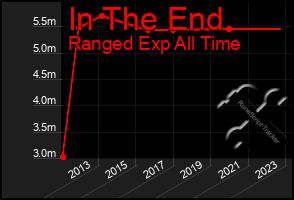 Total Graph of In The End
