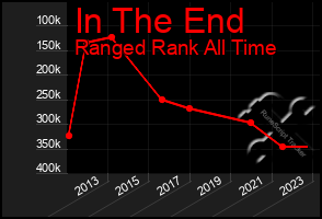 Total Graph of In The End