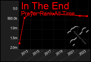 Total Graph of In The End