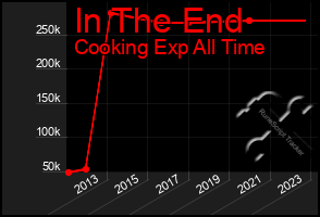 Total Graph of In The End