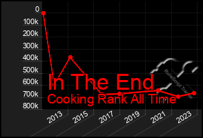 Total Graph of In The End