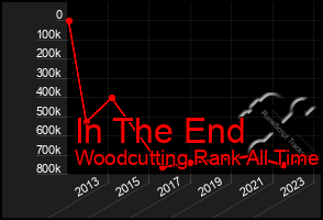 Total Graph of In The End