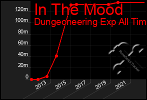 Total Graph of In The Mood