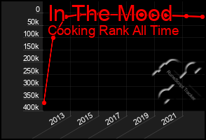 Total Graph of In The Mood