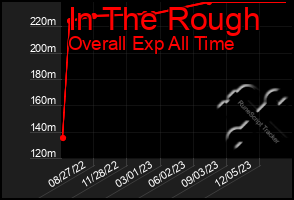 Total Graph of In The Rough